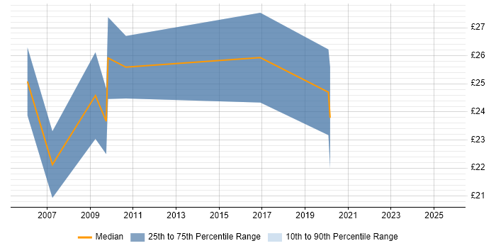 Contractor hourly rate distribution trend for jobs in West Yorkshire citing Security Patching Contractor hourly rate distribution trend for jobs in West Yorkshire citing Security Patching