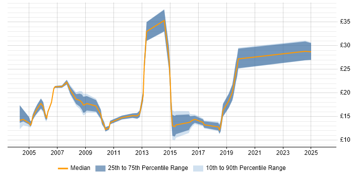 Contractor hourly rate distribution trend for jobs in West Yorkshire citing Self-Motivation