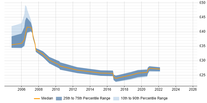 Contractor hourly rate distribution trend for Senior Analyst job vacancies in West Yorkshire Contractor hourly rate distribution trend for Senior Analyst job vacancies in West Yorkshire