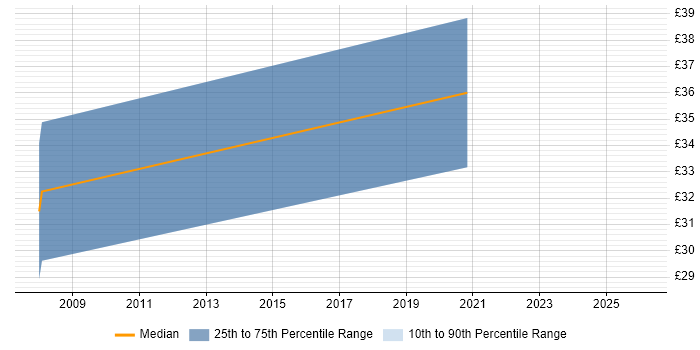 Contractor hourly rate distribution trend for Senior Designer job vacancies in West Yorkshire