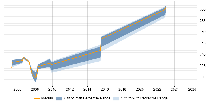 Contractor hourly rate distribution trend for Senior Developer job vacancies in West Yorkshire
