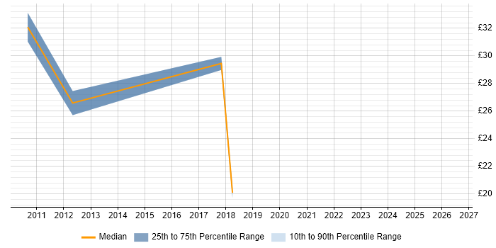 Contractor hourly rate distribution trend for Senior Network Engineer job vacancies in West Yorkshire