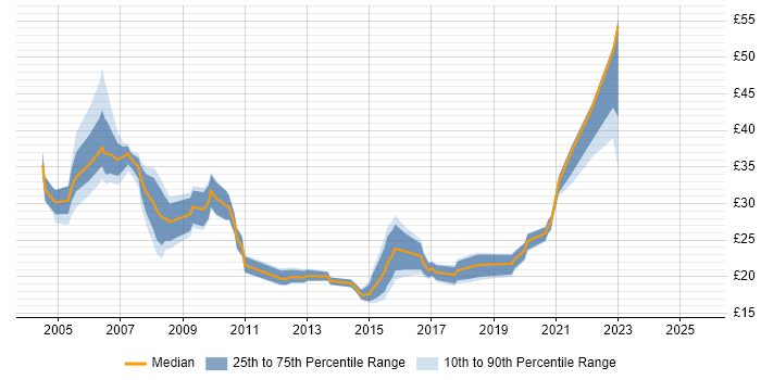 Contractor hourly rate distribution trend for Senior job vacancies in West Yorkshire