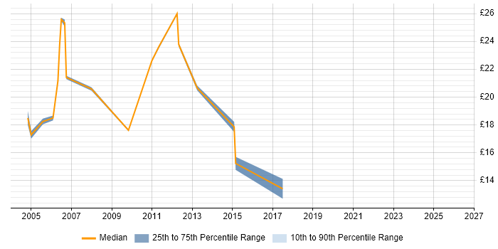 Contractor hourly rate distribution trend for jobs in West Yorkshire citing Server Building