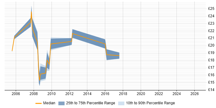 Contractor hourly rate distribution trend for jobs in West Yorkshire citing Server Management