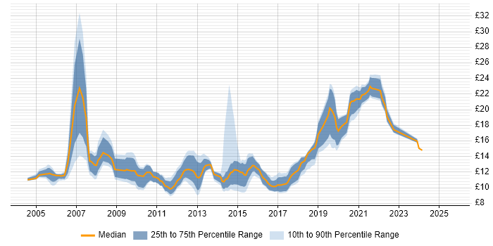 Contractor hourly rate distribution trend for Service Analyst job vacancies in West Yorkshire