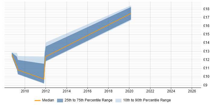 Contractor hourly rate distribution trend for jobs in West Yorkshire citing Service Catalogue