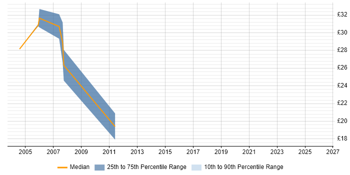 Contractor hourly rate distribution trend for Service Delivery Manager job vacancies in West Yorkshire