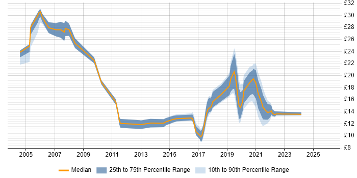 Contractor hourly rate distribution trend for jobs in West Yorkshire citing Service Delivery