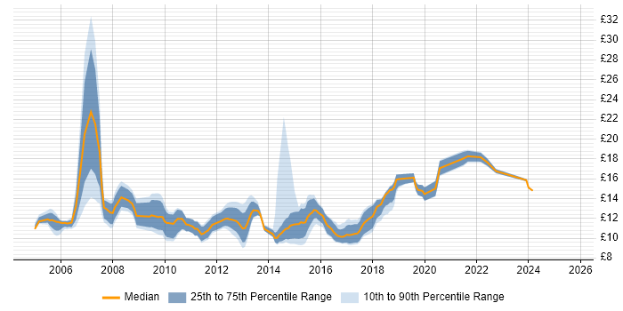 Contractor hourly rate distribution trend for Service Desk Analyst job vacancies in West Yorkshire Contractor hourly rate distribution trend for Service Desk Analyst job vacancies in West Yorkshire