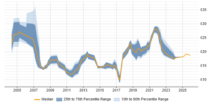 Contractor hourly rate distribution trend for jobs in West Yorkshire citing Service Management
