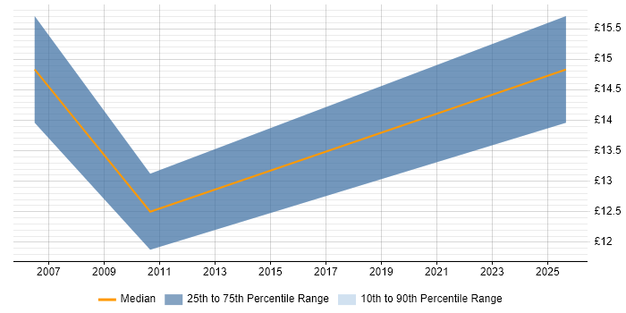 Contractor hourly rate distribution trend for jobs in West Yorkshire citing ServiceCenter Contractor hourly rate distribution trend for jobs in West Yorkshire citing ServiceCenter
