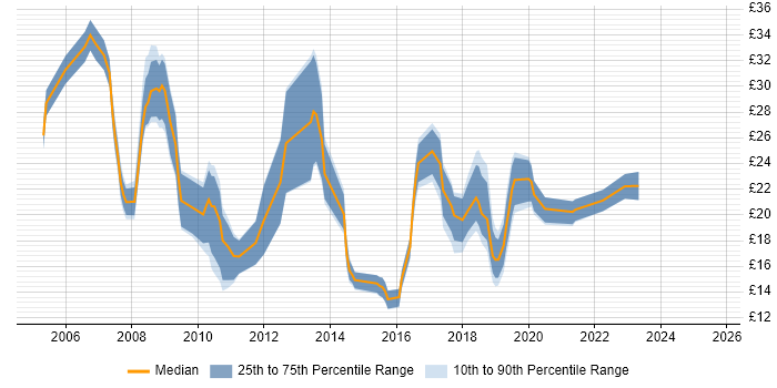 Contractor hourly rate distribution trend for jobs in West Yorkshire citing SharePoint Contractor hourly rate distribution trend for jobs in West Yorkshire citing SharePoint