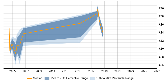 Contractor hourly rate distribution trend for jobs in West Yorkshire citing Shell Script