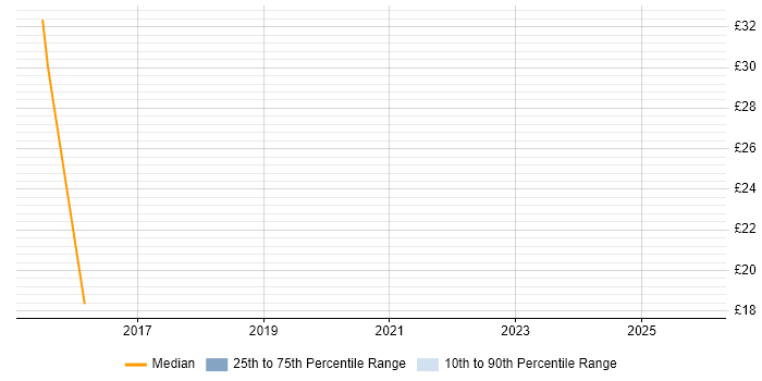 Contractor hourly rate distribution trend for jobs in West Yorkshire citing Sitecore CMS