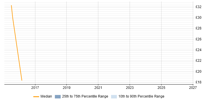 Contractor hourly rate distribution trend for jobs in West Yorkshire citing Sitecore