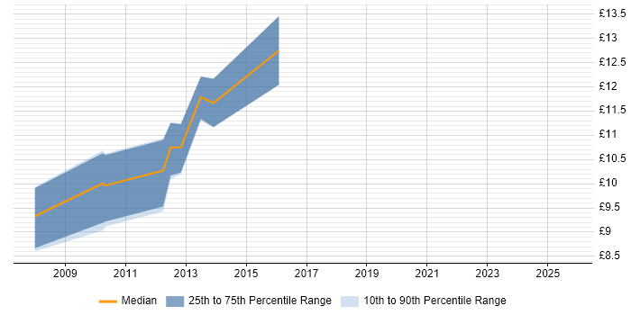 Contractor hourly rate distribution trend for jobs in West Yorkshire citing Smartcard Contractor hourly rate distribution trend for jobs in West Yorkshire citing Smartcard
