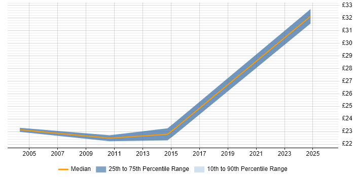 Contractor hourly rate distribution trend for jobs in West Yorkshire citing SMTP