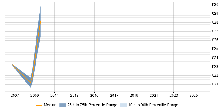 Contractor hourly rate distribution trend for jobs in West Yorkshire citing SNMP
