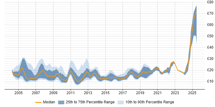 Contractor hourly rate distribution trend for jobs in West Yorkshire citing Social Skills