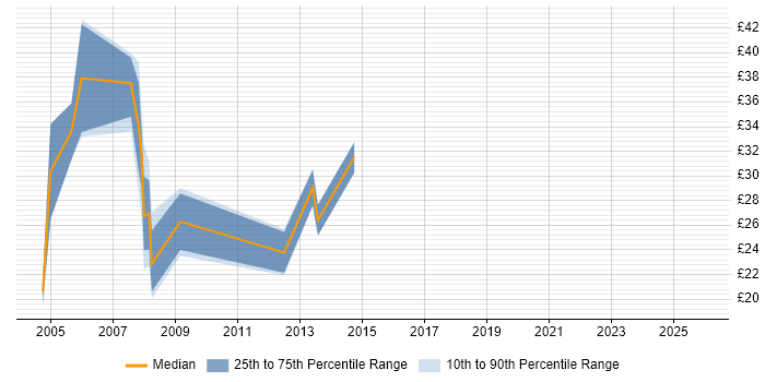 Contractor hourly rate distribution trend for Software Developer job vacancies in West Yorkshire