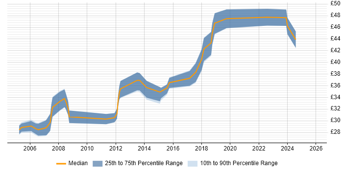 Contractor hourly rate distribution trend for Software Engineer job vacancies in West Yorkshire