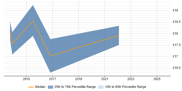 Contractor hourly rate distribution trend for jobs in West Yorkshire citing SolarWinds Contractor hourly rate distribution trend for jobs in West Yorkshire citing SolarWinds