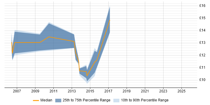 Contractor hourly rate distribution trend for jobs in West Yorkshire citing Sophos