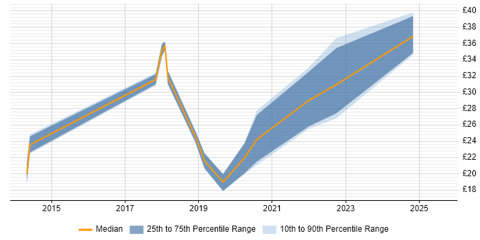 Contractor hourly rate distribution trend for jobs in West Yorkshire citing Splunk
