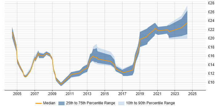 Contractor hourly rate distribution trend for jobs in West Yorkshire citing Spreadsheet