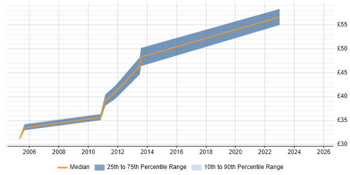 Contractor hourly rate distribution trend for jobs in West Yorkshire citing Spring