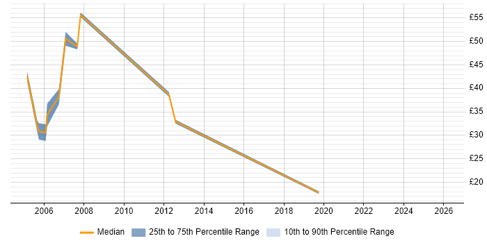 Contractor hourly rate distribution trend for SQL DBA job vacancies in West Yorkshire