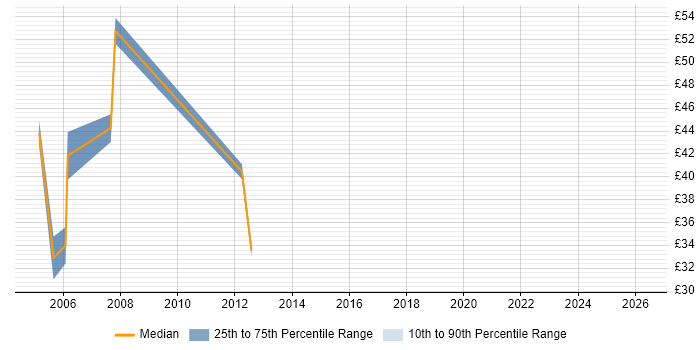 Contractor hourly rate distribution trend for SQL Server DBA job vacancies in West Yorkshire