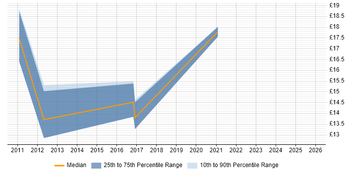 Contractor hourly rate distribution trend for jobs in West Yorkshire citing SQL Server Management Studio (SSMS)