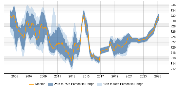 Contractor hourly rate distribution trend for jobs in West Yorkshire citing SQL Contractor hourly rate distribution trend for jobs in West Yorkshire citing SQL