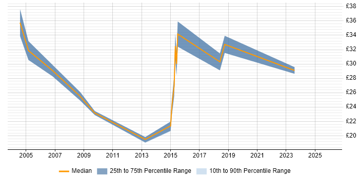 Contractor hourly rate distribution trend for jobs in West Yorkshire citing SSL