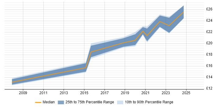 Contractor hourly rate distribution trend for jobs in West Yorkshire citing Stakeholder Engagement