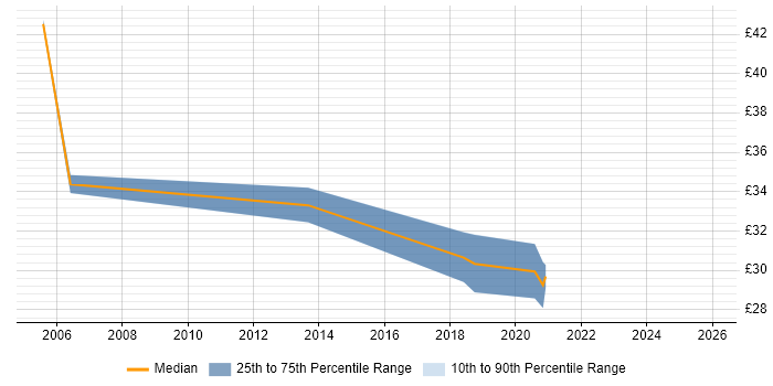 Contractor hourly rate distribution trend for jobs in West Yorkshire citing Storage Management