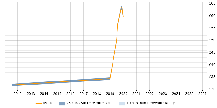 Contractor hourly rate distribution trend for jobs in West Yorkshire citing Strategic Planning Contractor hourly rate distribution trend for jobs in West Yorkshire citing Strategic Planning