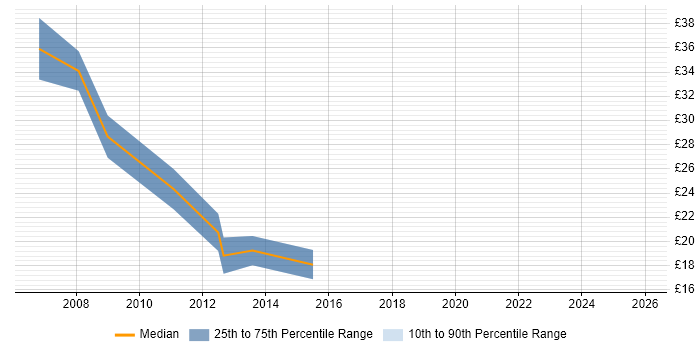 Contractor hourly rate distribution trend for jobs in West Yorkshire citing Subversion