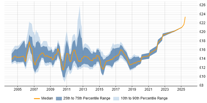Contractor hourly rate distribution trend for Support Analyst job vacancies in West Yorkshire