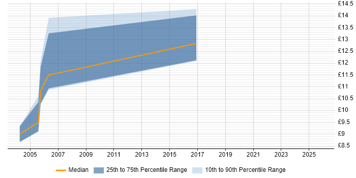 Contractor hourly rate distribution trend for Support Assistant job vacancies in West Yorkshire