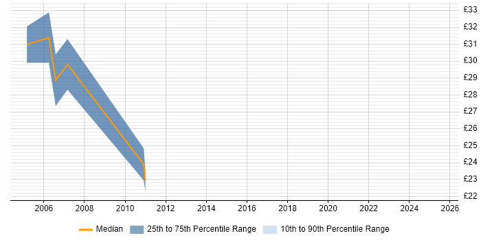 Contractor hourly rate distribution trend for Support Manager job vacancies in West Yorkshire