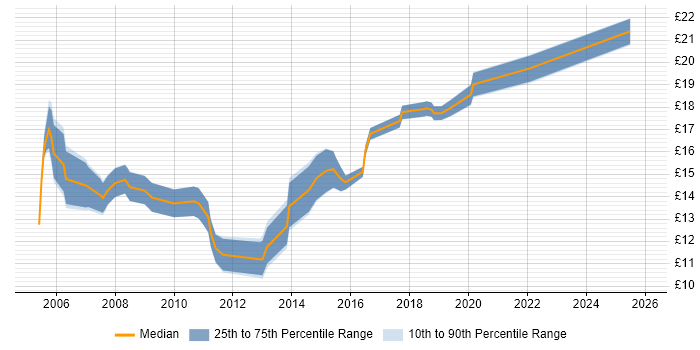 Contractor hourly rate distribution trend for Support Officer job vacancies in West Yorkshire
