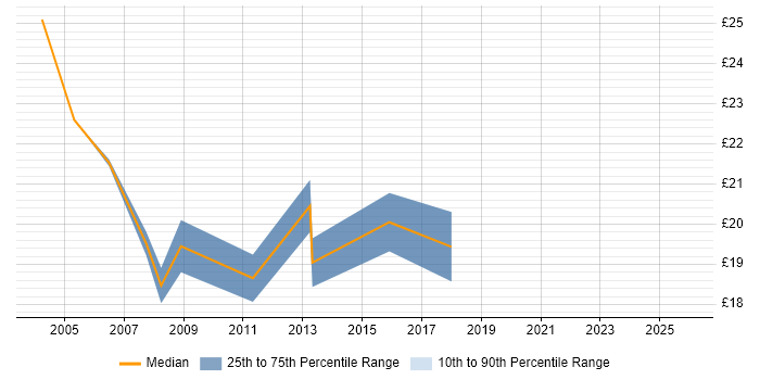 Contractor hourly rate distribution trend for Support Specialist job vacancies in West Yorkshire
