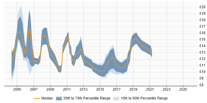 Contractor hourly rate distribution trend for Support Technician job vacancies in West Yorkshire