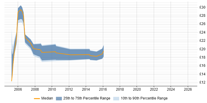 Contractor hourly rate distribution trend for Systems Administrator job vacancies in West Yorkshire