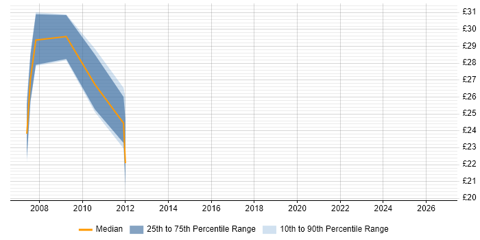 Contractor hourly rate distribution trend for jobs in West Yorkshire citing Systems Analysis