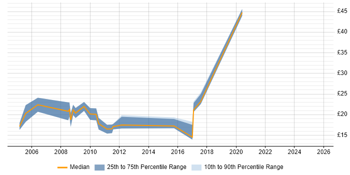 Contractor hourly rate distribution trend for Systems Analyst job vacancies in West Yorkshire