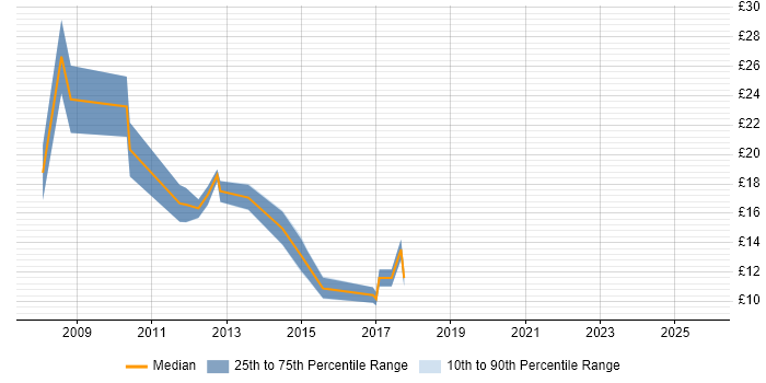 Contractor hourly rate distribution trend for jobs in West Yorkshire citing SystmOne Contractor hourly rate distribution trend for jobs in West Yorkshire citing SystmOne